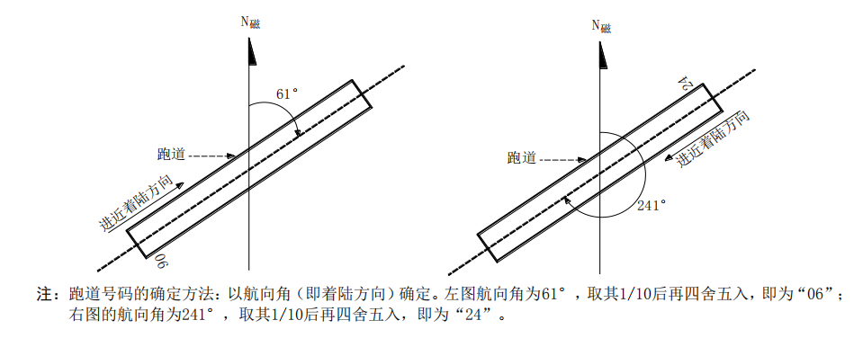 送飛運輸直升機停機坪跑道與滑行道代號！